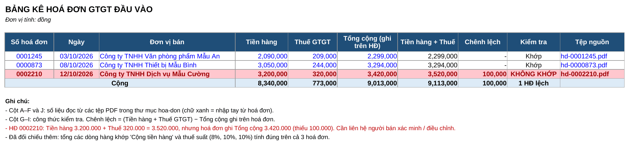 The Excel register Claude built, opened in LibreOffice: three invoices with Goods + VAT, Difference and Check columns; invoice 0002210 highlighted red with a 100,000 difference