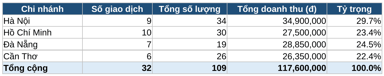 The Totals by branch sheet from the file Claude created, opened in LibreOffice: four branches, 32 transactions, 117,600,000 total