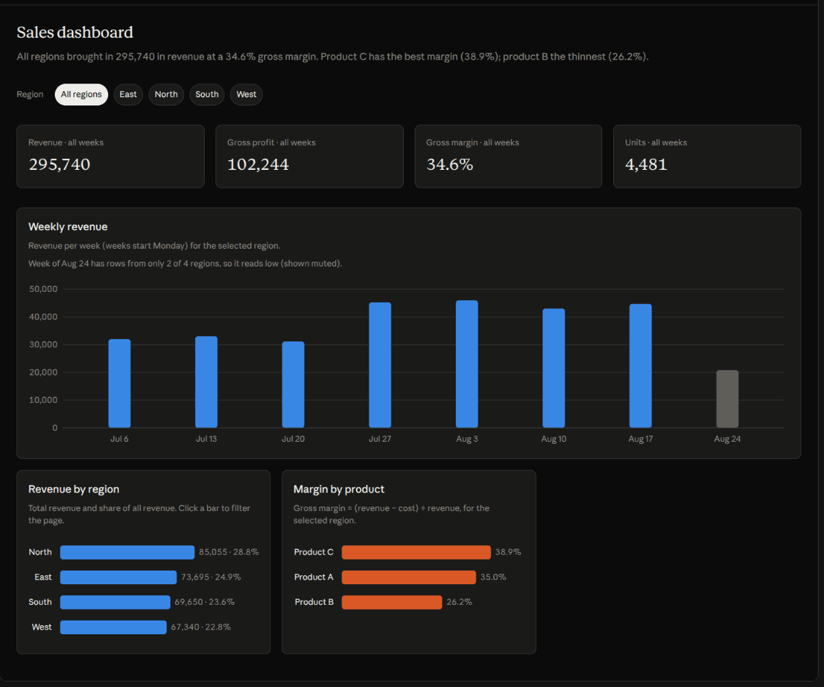 Claude dashboard built from the sample CSV: four KPI cards (revenue 295,740, gross profit 102,244, gross margin 34.6%, units 4,481), a weekly revenue bar chart with the last week greyed out, revenue by region and margin by product