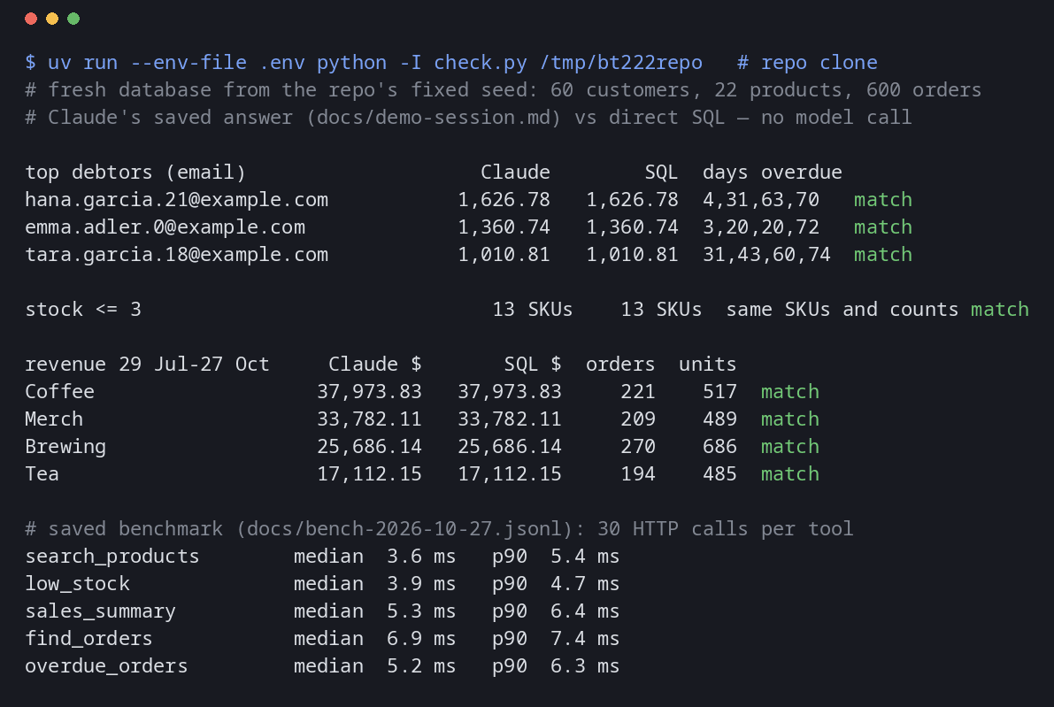 Terminal output comparing Claude's answer with direct SQL: every debtor total, the 13 low-stock products and all four category totals show "match", followed by the median latency of each tool