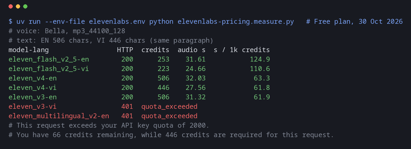 Terminal output of the measurement script: credits, audio seconds and seconds per 1,000 credits for each model, then two calls refused by the key's 2,000-credit cap