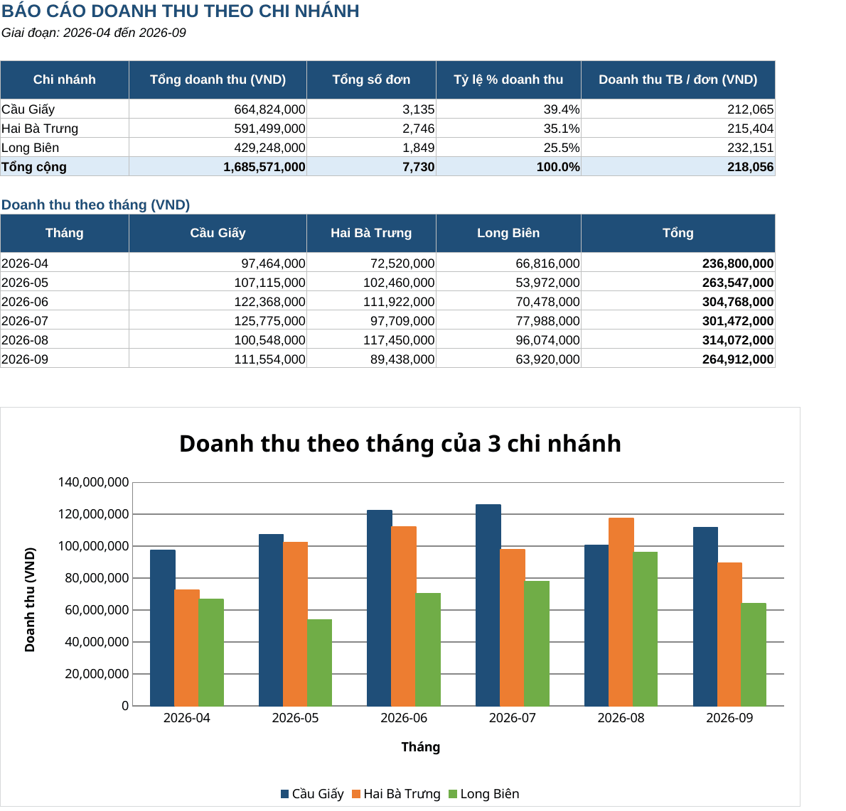 The Summary sheet Claude built: revenue, orders, share and average per order by branch, a monthly table and a column chart
