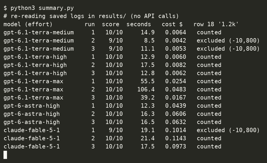 Terminal output listing all 15 runs with score, seconds, cost and what happened to row 18