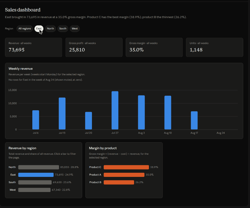 The same dashboard filtered to the East region: revenue 73,695, gross profit 25,810, gross margin 35.0%, units 1,148