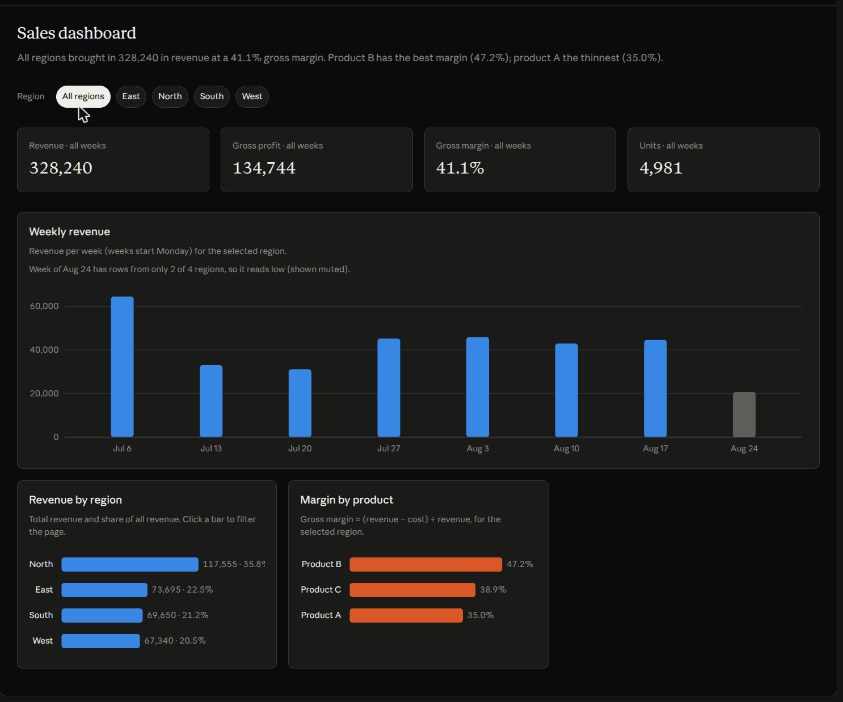 Dashboard after swapping in the edited CSV: revenue 328,240 and North region 117,555, matching our recalculation